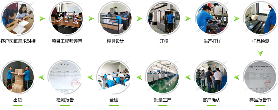 流程与检验